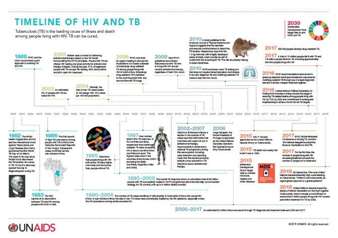 20180924_Timeline-of-HIV-TB.png