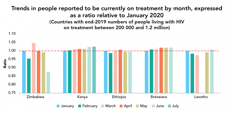 Évolution mensuelle du nombre de personnes signalées sous traitement, 1 = données de janvier 2020 (Pays comptant fin 2019 entre 200 000 et 1,2 million de personnes séropositives sous traitement)