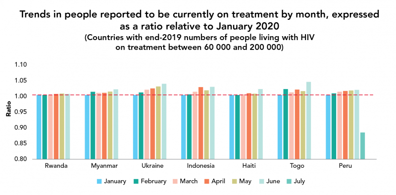 Évolution mensuelle du nombre de personnes signalées sous traitement, 1 = données de janvier 2020 (Pays comptant fin 2019 entre 60 000 et 200 000 personnes séropositives sous traitement)