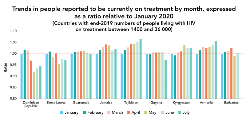Évolution mensuelle du nombre de personnes signalées sous traitement, 1 = données de janvier 2020 (Pays comptant fin 2019 entre 1 400 et 36 000 personnes séropositives sous traitement)