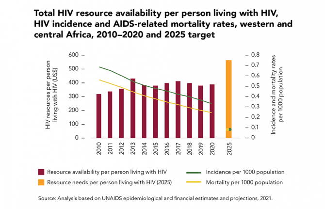 Total HIV resource availability per person living with HIV, HIV incidence and AIDS-related mortality rates, western and central Africa, 2010–2020 and 2025 target Total HIV resource availability per person living with HIV, HIV incidence and AIDS-related mortality rates, western and central Africa, 2010–2020 and 2025 target