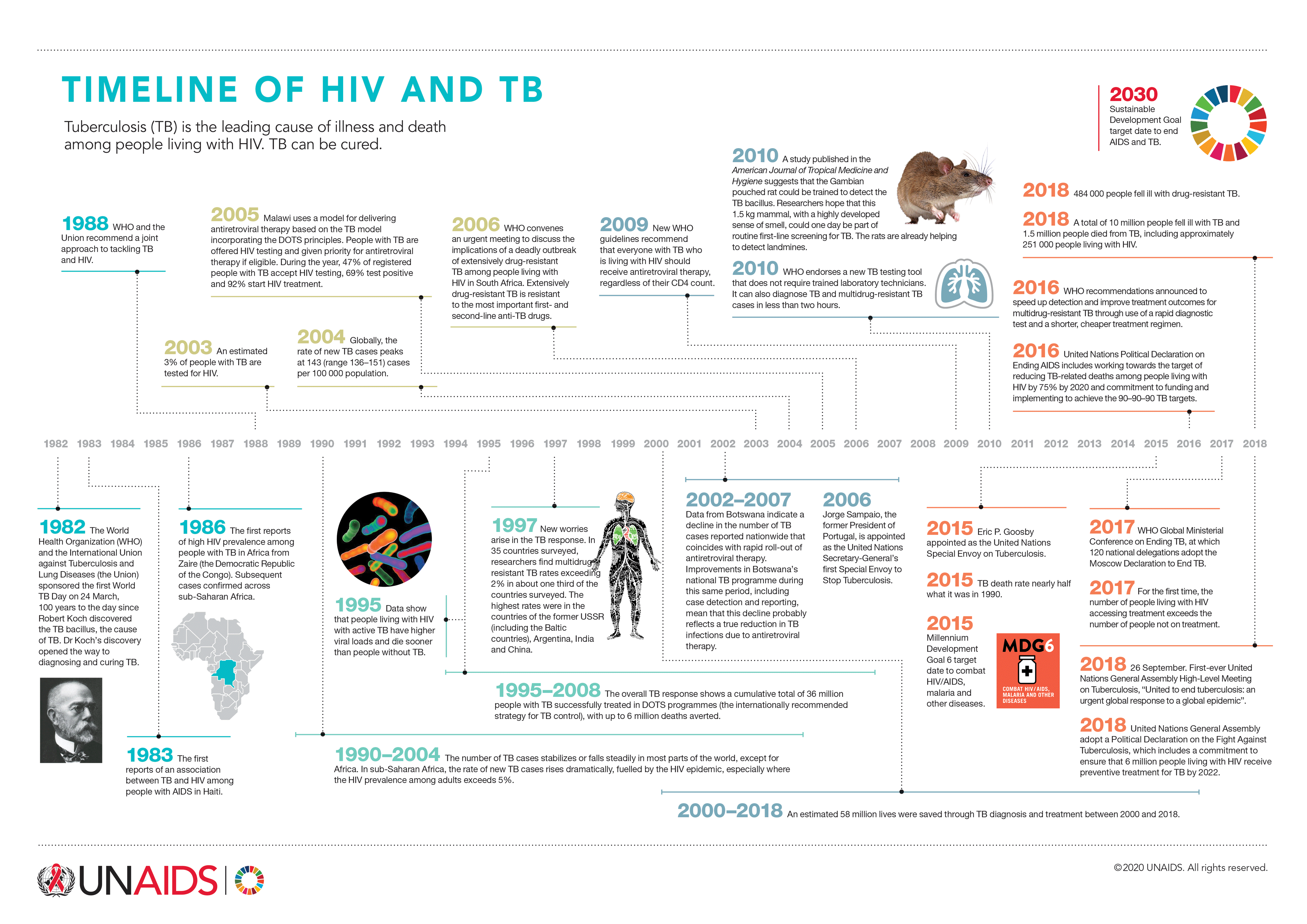 hiv and tb case study quizlet