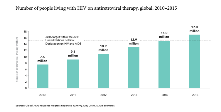 Aids Chart 2016