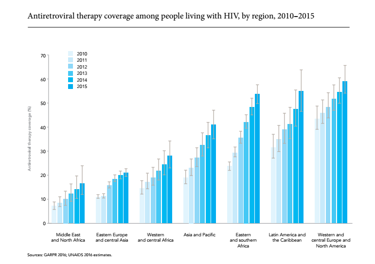 Hiv Chart 2015