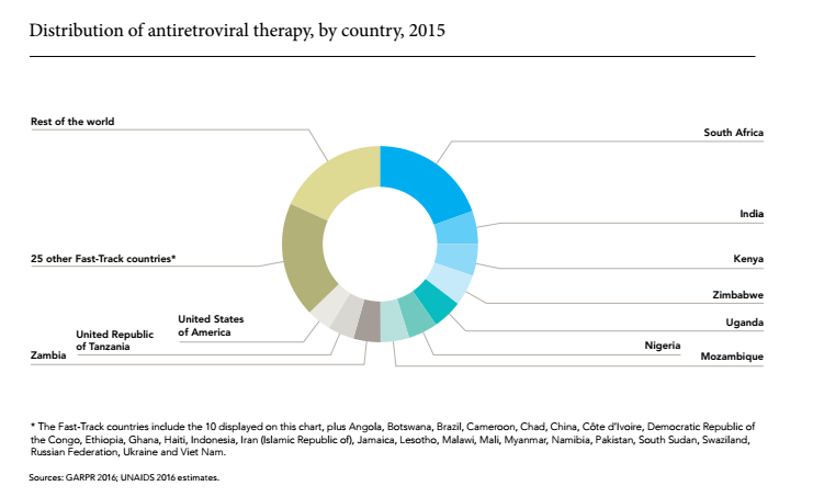 Aids Chart 2016