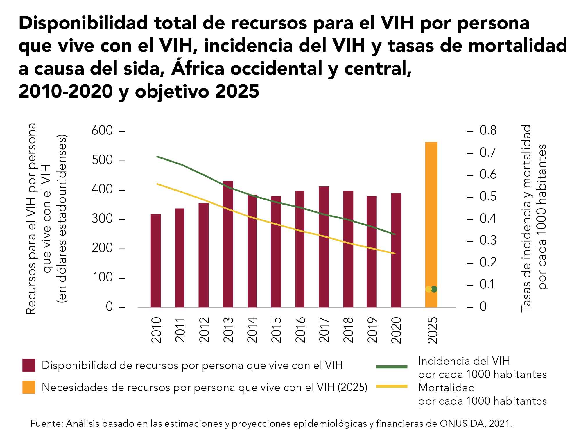 Epidemiology ONUSIDA