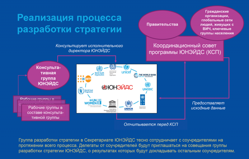 Глобальная стратегия противодействия СПИДу на период после 2021 года ...