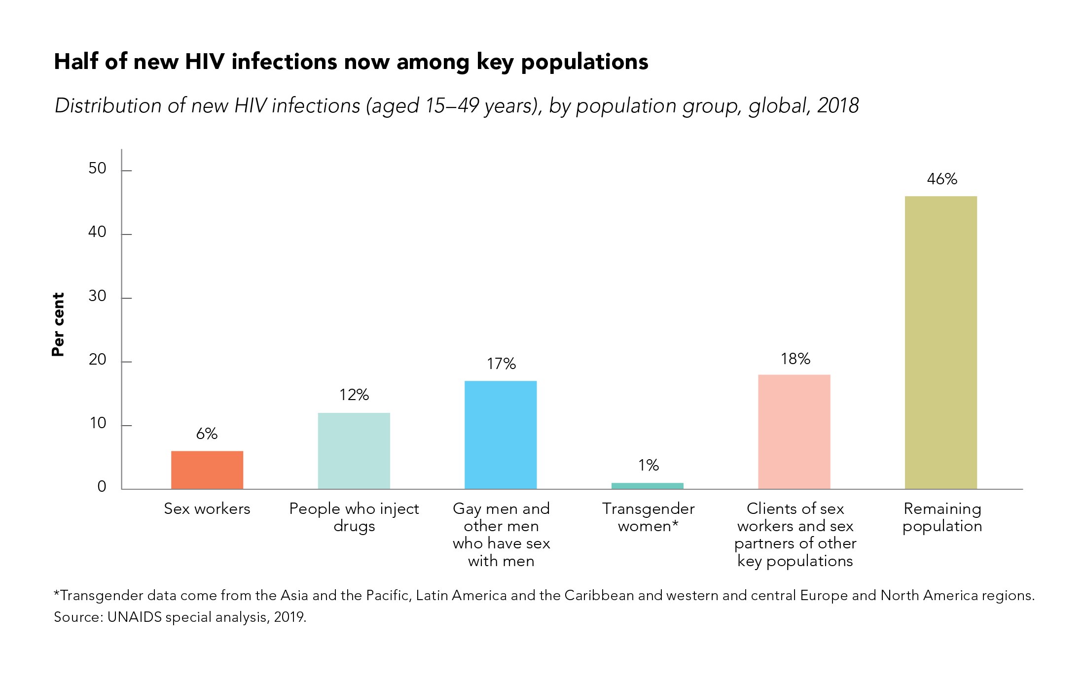 Worldwide, more than half of new HIV infections now among key populations and their sexual partners UNAIDS