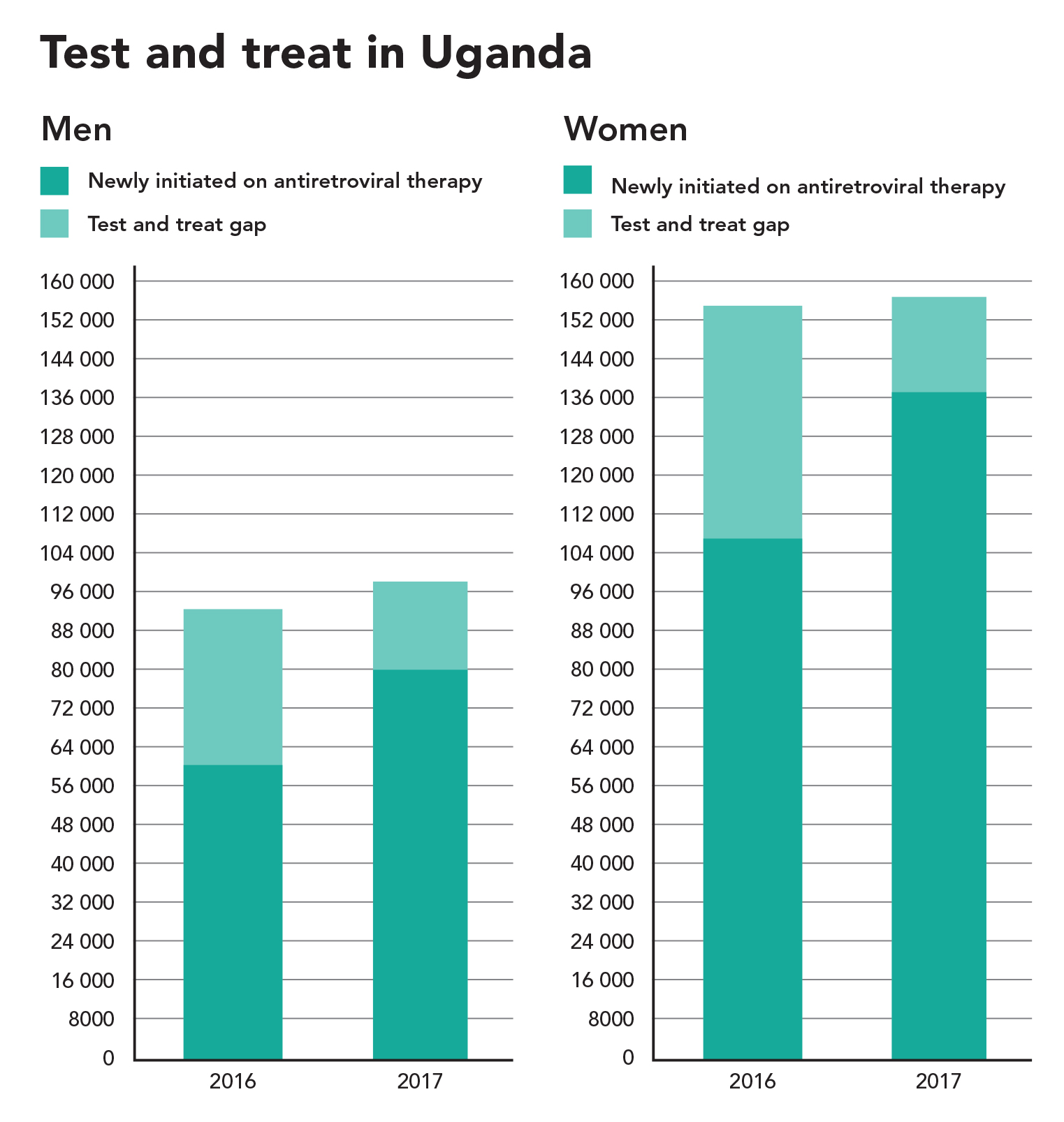 Test And Treat Showing Results In Uganda And Zambia Unaids