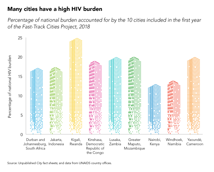 UNAIDS_fast track cities.png