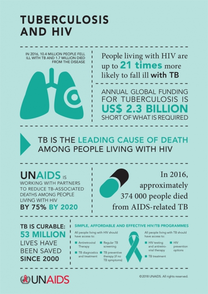 TB is the leading cause of death among people living with HIV
