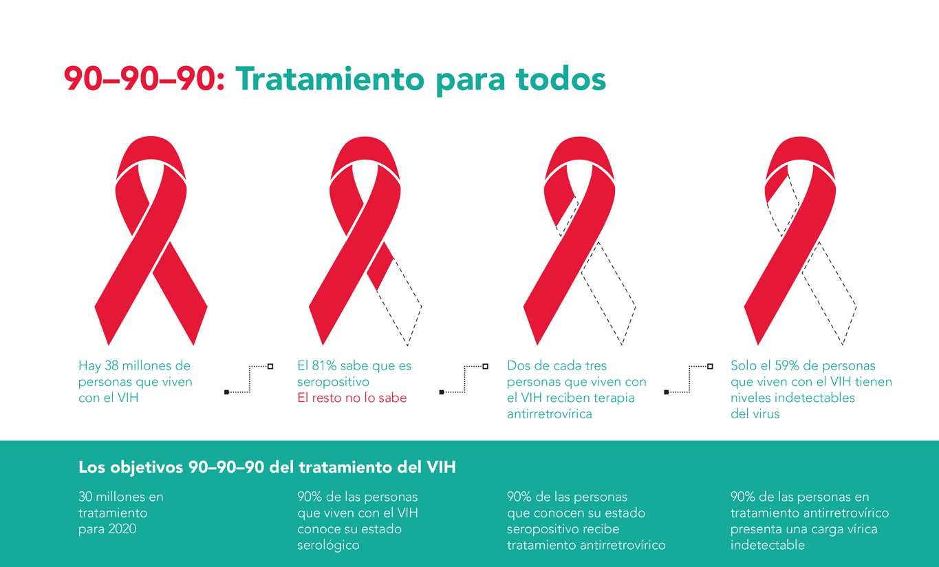 909090 Tratamiento para todos ONUSIDA