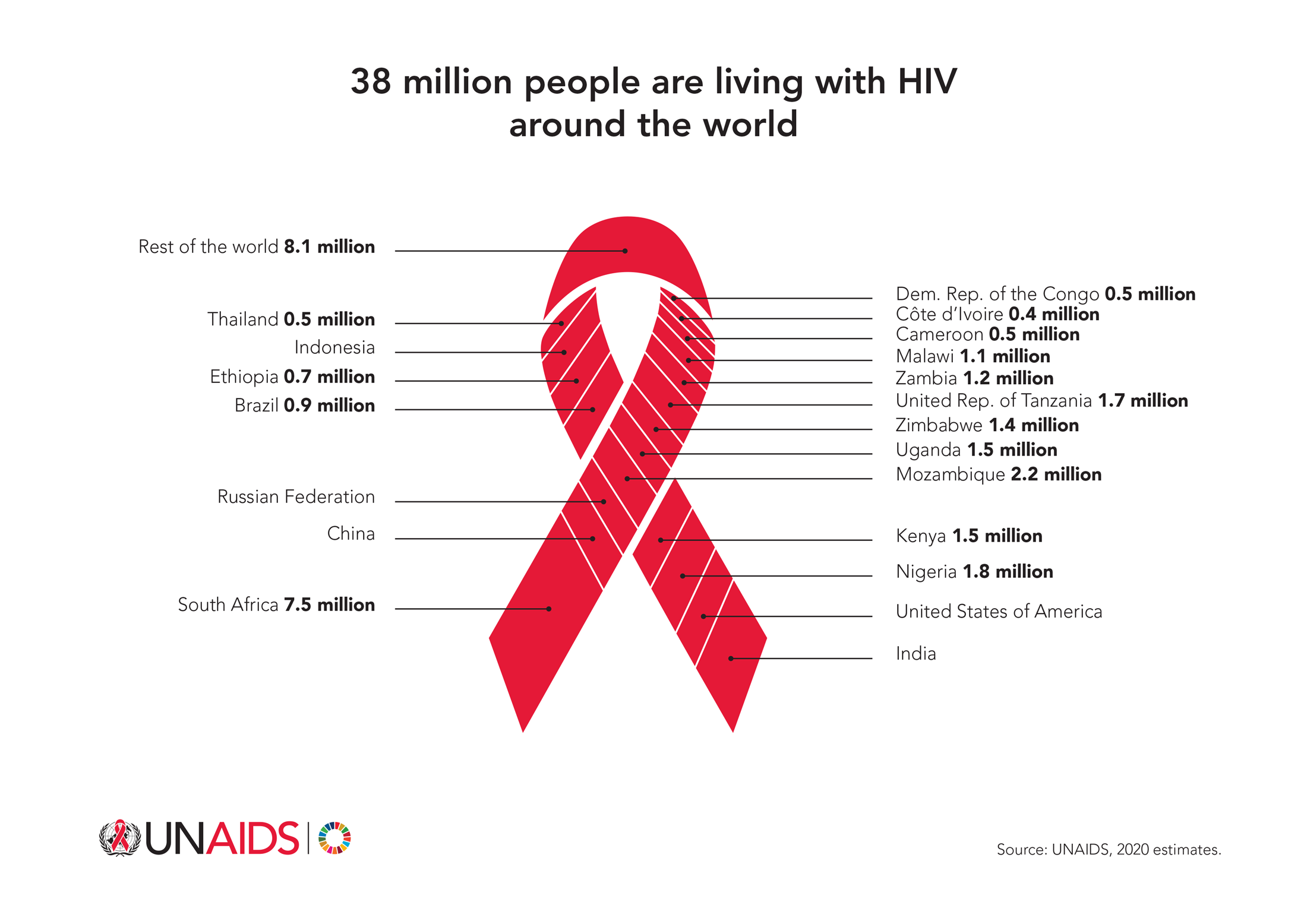 38 million people are living with HIV around the world | UNAIDS
