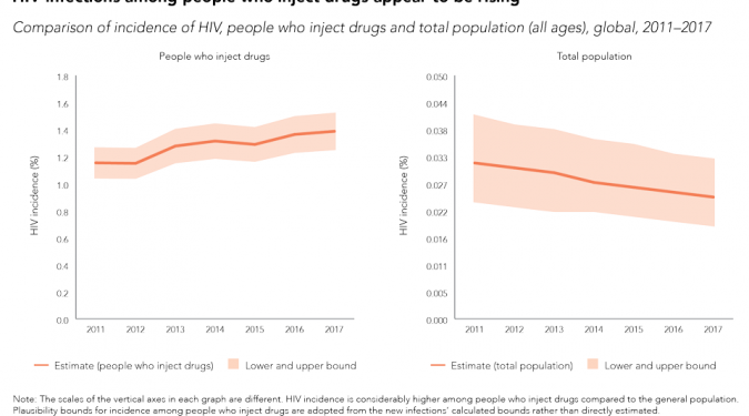 While the incidence of HIV infection globally for all ages declined by 22% between 2011 and 2017, HIV infections among people who inject drugs appear to be rising. HIV incidence—the number of new HIV infections among a susceptible population during a cert