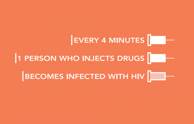 People who use and inject drugs are among the groups at highest risk of exposure to HIV, but remain marginalized and out of reach of health and social services. People who use and inject drugs are among the groups at highest risk of exposure to HIV, but remain marginalized and out of reach of health and social services.