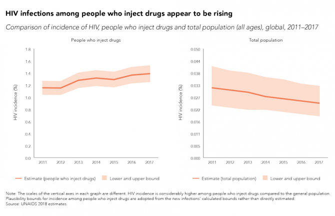 While the incidence of HIV infection globally for all ages declined by 22% between 2011 and 2017, HIV infections among people who inject drugs appear to be rising. HIV incidence—the number of new HIV infections among a susceptible population during a cert While the incidence of HIV infection globally for all ages declined by 22% between 2011 and 2017, HIV infections among people who inject drugs appear to be rising. HIV incidence—the number of new HIV infections among a susceptible population during a cert