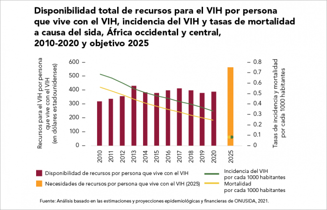Disponibilidad total de recursos para el VIH por persona que vive con el VIH, incidencia del VIH y tasas de mortalidad a causa del sida, África occidental y central, 2010-2020 y objetivo 2025 Disponibilidad total de recursos para el VIH por persona que vive con el VIH, incidencia del VIH y tasas de mortalidad a causa del sida, África occidental y central, 2010-2020 y objetivo 2025