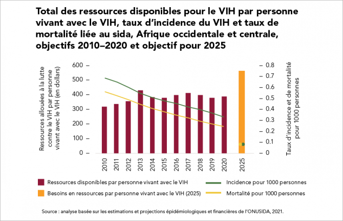 Total des ressources disponibles pour le VIH par personne vivant avec le VIH, taux d’incidence du VIH et taux de mortalité liée au sida, Afrique occidentale et centrale, objectifs 2010–2020 et objectif pour 2025 Total des ressources disponibles pour le VIH par personne vivant avec le VIH, taux d’incidence du VIH et taux de mortalité liée au sida, Afrique occidentale et centrale, objectifs 2010–2020 et objectif pour 2025