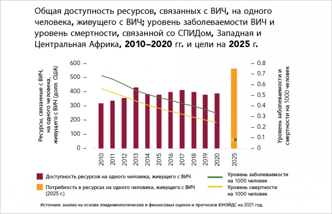 Общая доступность ресурсов, связанных с ВИЧ, на одного человека, живущего с ВИЧ; уровень заболеваемости ВИЧ и уровень смертности, связанной со СПИДом, Западная и Центральная Африка, 2010–2020 гг. и цели на 2025 г. Общая доступность ресурсов, связанных с ВИЧ, на одного человека, живущего с ВИЧ; уровень заболеваемости ВИЧ и уровень смертности, связанной со СПИДом, Западная и Центральная Африка, 2010–2020 гг. и цели на 2025 г.