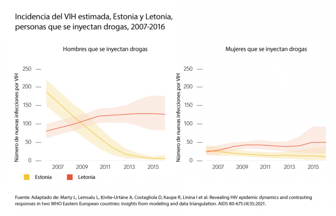 Incidencia del VIH estimada, Estonia y Letonia, personas que se inyectan drogas, 2007-2016 Incidencia del VIH estimada, Estonia y Letonia, personas que se inyectan drogas, 2007-2016