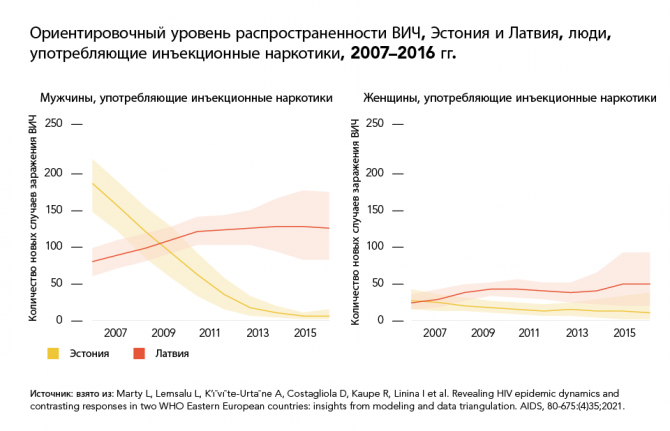 Ориентировочный уровень распространенности ВИЧ, Эстония и Латвия, люди, употребляющие инъекционные наркотики, 2007–2016 гг. Ориентировочный уровень распространенности ВИЧ, Эстония и Латвия, люди, употребляющие инъекционные наркотики, 2007–2016 гг.
