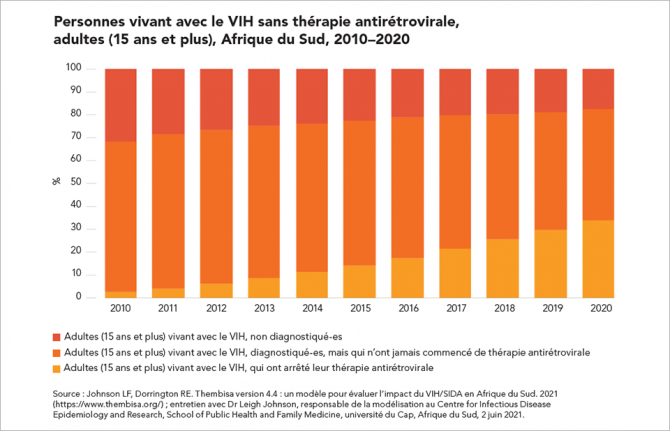 Personnes vivant avec le VIH sans thérapie antirétrovirale, adultes (15 ans et plus), Afrique du Sud, 2010–2020 Personnes vivant avec le VIH sans thérapie antirétrovirale, adultes (15 ans et plus), Afrique du Sud, 2010–2020