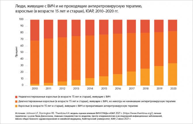 Люди, живущие с ВИЧ и не проходящие антиретровирусную терапию, взрослые (в возрасте 15 лет и старше), ЮАР, 2010–2020 гг. Люди, живущие с ВИЧ и не проходящие антиретровирусную терапию, взрослые (в возрасте 15 лет и старше), ЮАР, 2010–2020 гг.