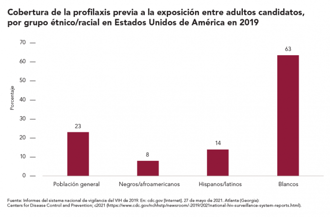 Cobertura de la profilaxis previa a la exposición entre adultos candidatos, por grupo étnico/racial en Estados Unidos de América en 2019 Cobertura de la profilaxis previa a la exposición entre adultos candidatos, por grupo étnico/racial en Estados Unidos de América en 2019