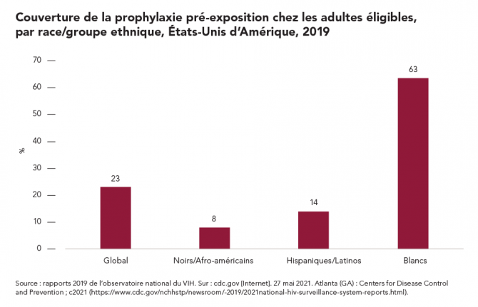 Couverture de la prophylaxie pré-exposition chez les adultes éligibles, par race/groupe ethnique, États-Unis d’Amérique, 2019 Couverture de la prophylaxie pré-exposition chez les adultes éligibles, par race/groupe ethnique, États-Unis d’Amérique, 2019