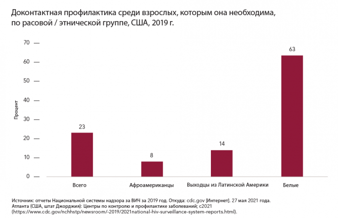 Доконтактная профилактика среди взрослых, которым она необходима, по расовой / этнической группе, США, 2019 г. Доконтактная профилактика среди взрослых, которым она необходима, по расовой / этнической группе, США, 2019 г.