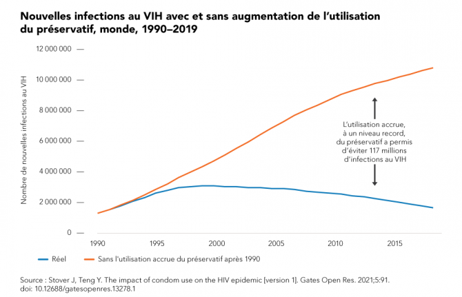 Nouvelles infections au VIH avec et sans augmentation de l’utilisation du préservatif, monde, 1990–2019 Nouvelles infections au VIH avec et sans augmentation de l’utilisation du préservatif, monde, 1990–2019
