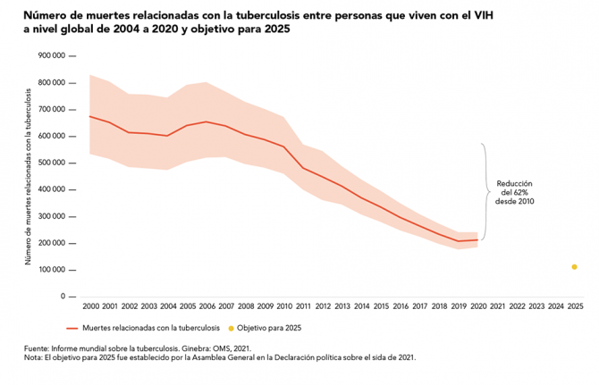 Número de muertes relacionadas con la tuberculosis entre personas que viven con el VIH a nivel global de 2004 a 2020 y objetivo para 2025 Número de muertes relacionadas con la tuberculosis entre personas que viven con el VIH a nivel global de 2004 a 2020 y objetivo para 2025