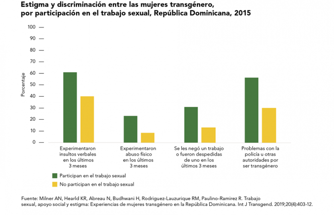 Estigma y discriminación entre las mujeres transgénero, por participación en el trabajo sexual, República Dominicana, 2015 Estigma y discriminación entre las mujeres transgénero, por participación en el trabajo sexual, República Dominicana, 2015