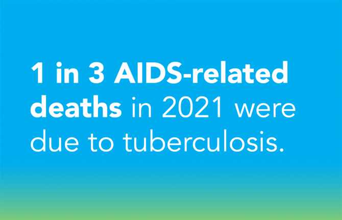1 in 3 AIDS-related deaths in 2021 were due to tuberculosis. 1 in 3 AIDS-related deaths in 2021 were due to tuberculosis.