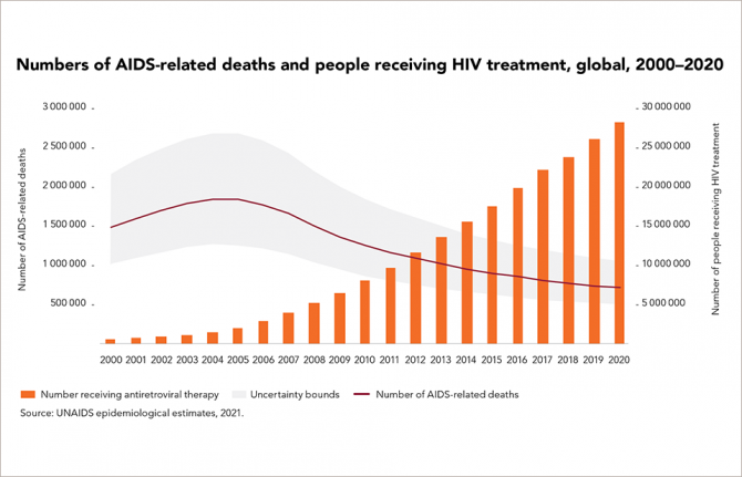Number of AIDS-related deaths and people receiving HIV treatment, global, 2000–2020 Number of AIDS-related deaths and people receiving HIV treatment, global, 2000–2020