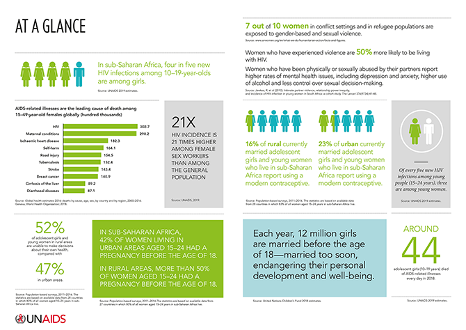 In sub-Saharan Africa, three in four new HIV infections among 10–19-year-olds are among girls.
