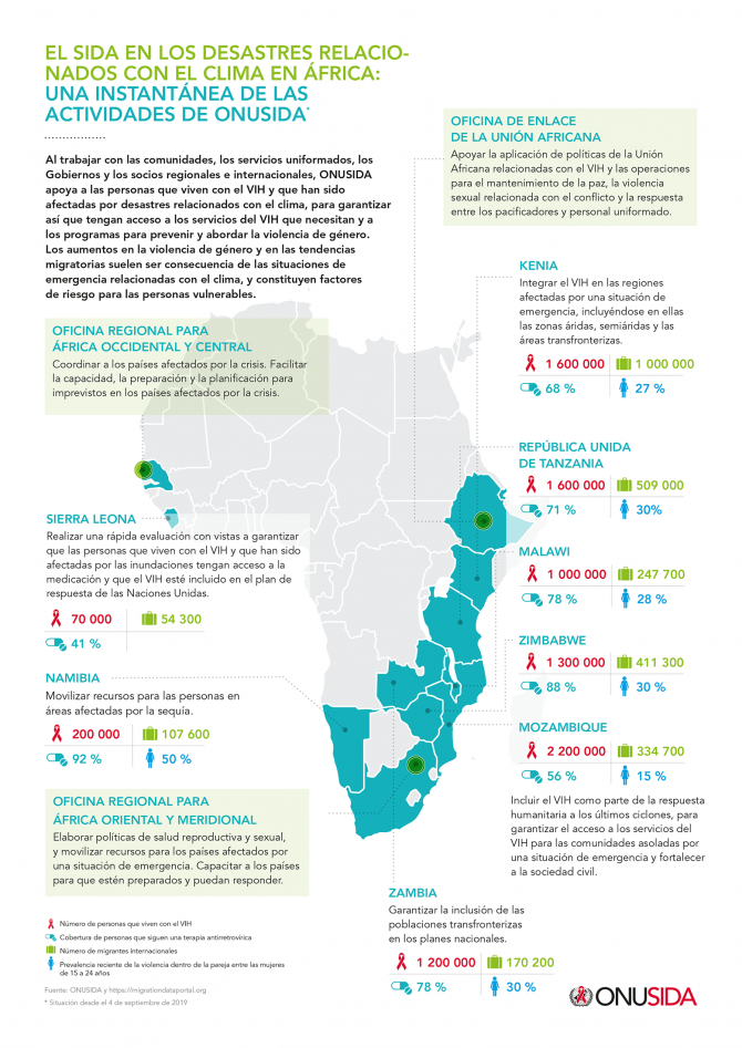 El sida en los desastres relacionados con el clima en áfrica: una instantánea de las actividades de ONUSIDA El sida en los desastres relacionados con el clima en áfrica: una instantánea de las actividades de ONUSIDA