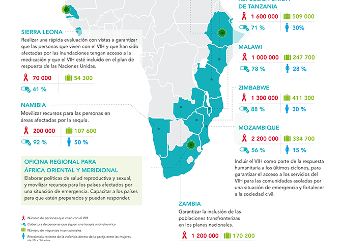 El sida en los desastres relacionados con el clima en áfrica: una instantánea de las actividades de ONUSIDA