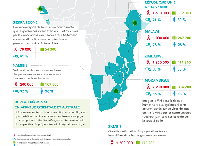 Le sida en Afrique dans les situations de catastrophe climatique : le point sur les activités de l’ONUSIDA
