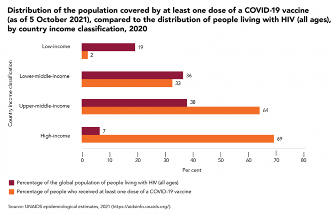 Distribution of the population covered by at least one dose of a COVID-19 vaccine (as of 5 October 2021), compared to the distribution of people living with HIV (all ages), by country income classification, 2020 Distribution of the population covered by at least one dose of a COVID-19 vaccine (as of 5 October 2021), compared to the distribution of people living with HIV (all ages), by country income classification, 2020