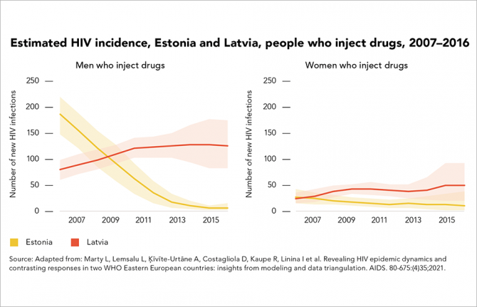 Estimated HIV incidence, Estonia and Latvia, people who inject drugs, 2007-2016 Estimated HIV incidence, Estonia and Latvia, people who inject drugs, 2007-2016