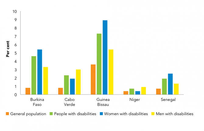 HIV prevalence among people with disabilities compared to the general population, selected countries, western and central Africa, 2016-2018. The disabilities included physical, visual, hearing, cognitive impairment and self-care issues. HIV prevalence among people with disabilities compared to the general population, selected countries, western and central Africa, 2016-2018. The disabilities included physical, visual, hearing, cognitive impairment and self-care issues.