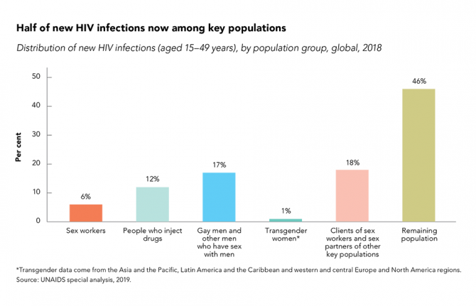 Half of new HIV infections (aged 15-49 years), by population group, global, 2018 Half of new HIV infections (aged 15-49 years), by population group, global, 2018