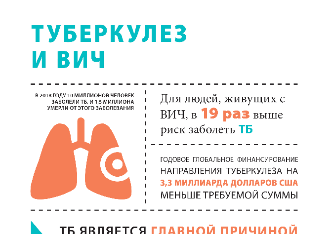 ТБ является главной причиной смерти людей, живущих с ВИЧ