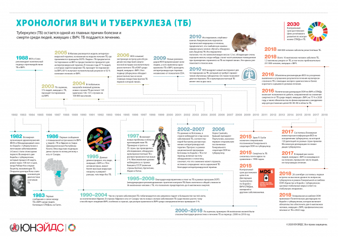Хронология ВИЧ и туберкулеза (ТБ) - Туберкулез (ТБ) остается одной из главных причин болезни и смерти среди людей, живущих с ВИЧ. ТБ поддается лечению. Хронология ВИЧ и туберкулеза (ТБ) - Туберкулез (ТБ) остается одной из главных причин болезни и смерти среди людей, живущих с ВИЧ. ТБ поддается лечению.