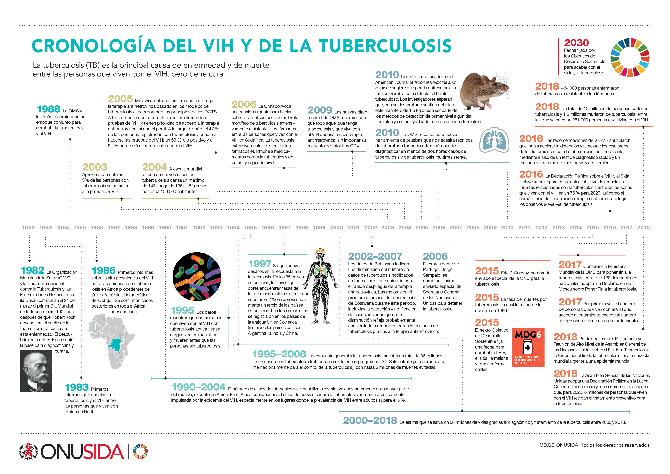 Cronología del VIH y de la tuberculosis