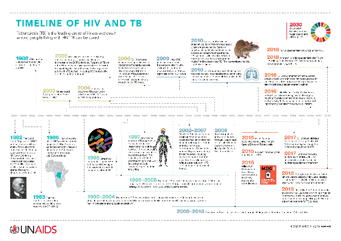 TB is the leading cause of death among people living with HIV