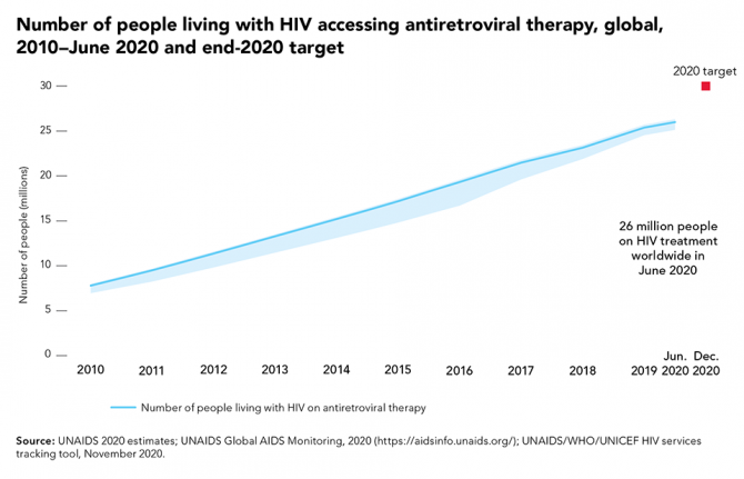 Number of people living with HIV accessing antiretroviral therapy, global, 2010-June 2020 and end-2020 target Number of people living with HIV accessing antiretroviral therapy, global, 2010-June 2020 and end-2020 target