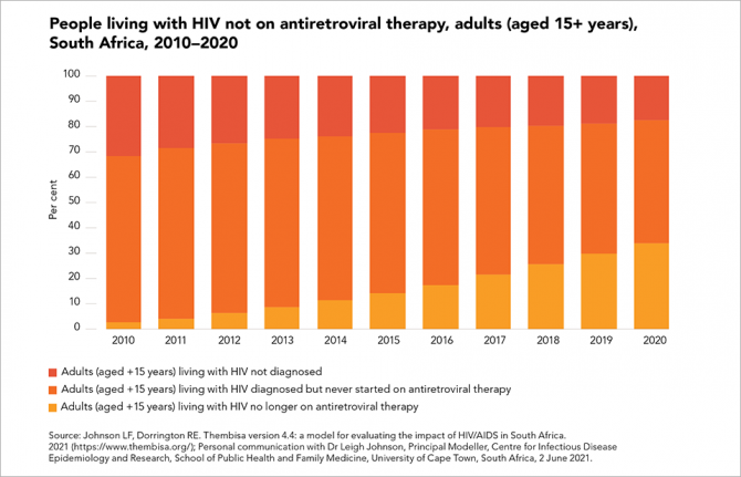 People living with HIV not on antiretroviral therapy, adults (aged 15+ years), South Africa, 2010–2020 People living with HIV not on antiretroviral therapy, adults (aged 15+ years), South Africa, 2010–2020