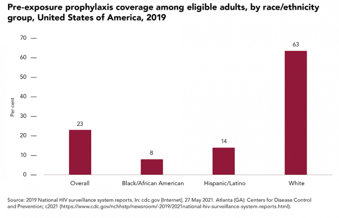Pre-exposure prophylaxis coverage among eligible adults, by race/ethnicity group, United States of America, 2019 Pre-exposure prophylaxis coverage among eligible adults, by race/ethnicity group, United States of America, 2019